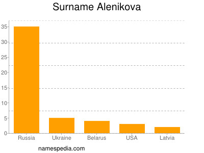 Familiennamen Alenikova