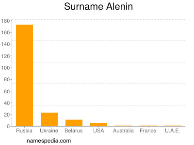Familiennamen Alenin