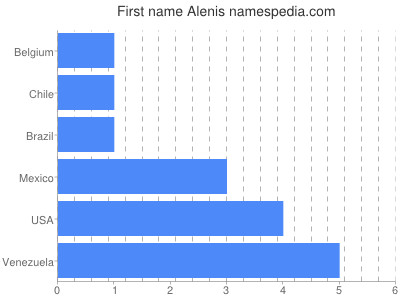 Given name Alenis