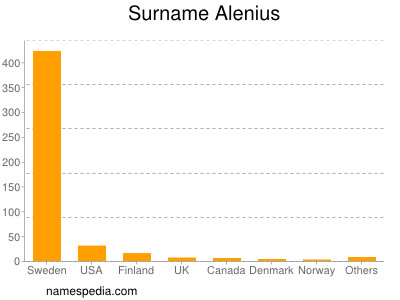 Familiennamen Alenius