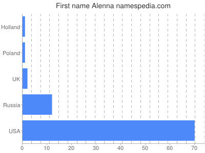 prenom Alenna