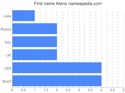 Vornamen Aleno