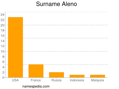 Familiennamen Aleno