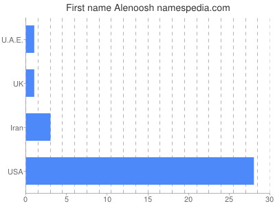 Vornamen Alenoosh