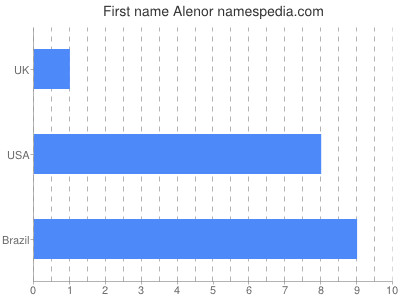 Given name Alenor