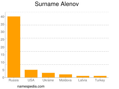 Surname Alenov