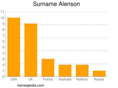 Familiennamen Alenson