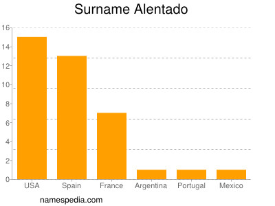 Familiennamen Alentado