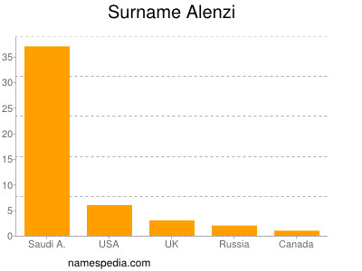 Surname Alenzi