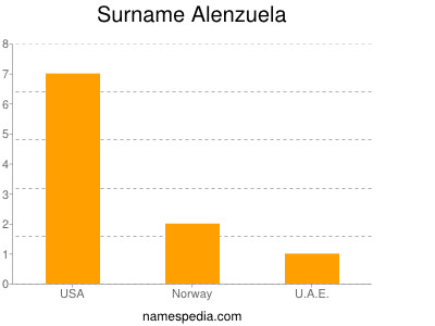 Familiennamen Alenzuela