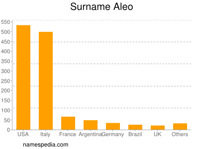 Familiennamen Aleo