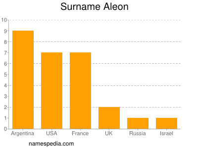 Surname Aleon