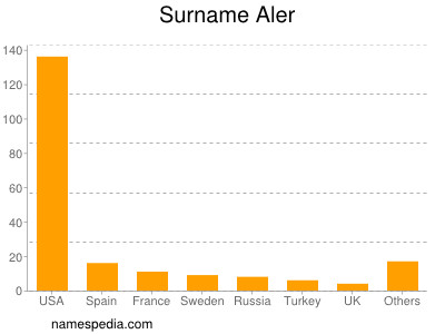 Surname Aler