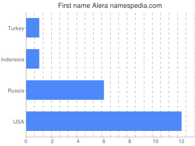 Vornamen Alera