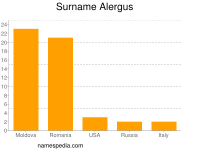 Surname Alergus