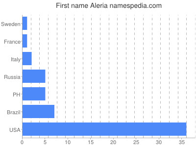 Vornamen Aleria