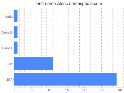 Vornamen Aleric