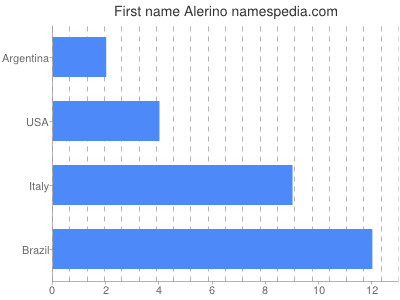 Given name Alerino