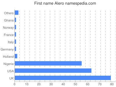 Vornamen Alero