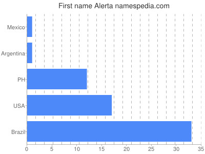 Vornamen Alerta