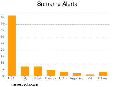 Familiennamen Alerta