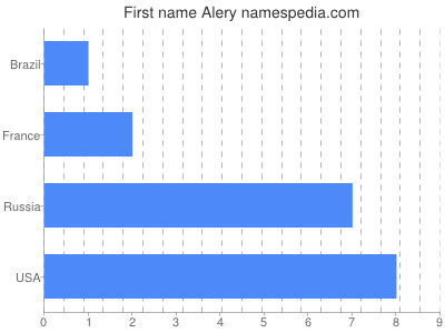 Vornamen Alery