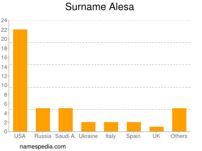 Familiennamen Alesa