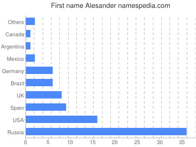 Vornamen Alesander