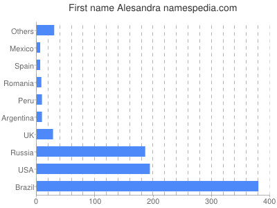 prenom Alesandra