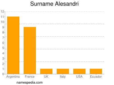 Familiennamen Alesandri