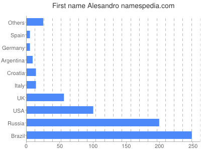 Vornamen Alesandro