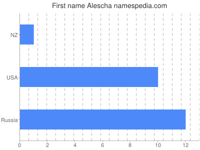 Given name Alescha