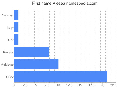 Vornamen Alesea