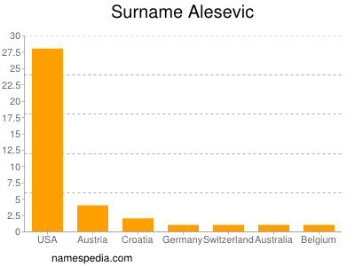 Familiennamen Alesevic