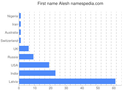 prenom Alesh