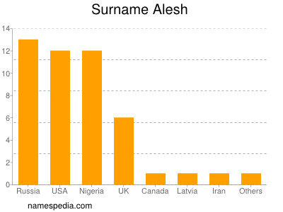 Familiennamen Alesh