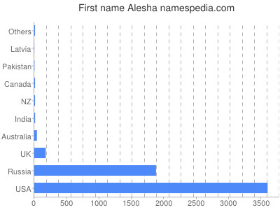 Vornamen Alesha
