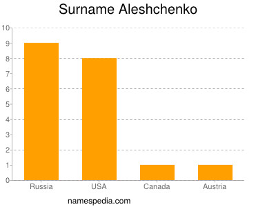 Familiennamen Aleshchenko