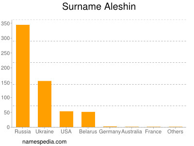 Familiennamen Aleshin