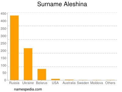 Surname Aleshina