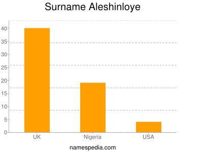 Familiennamen Aleshinloye