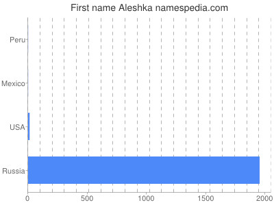 Vornamen Aleshka