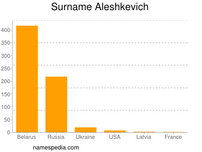 Familiennamen Aleshkevich