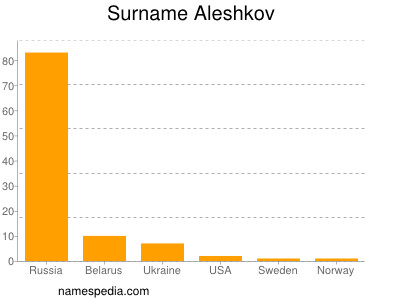 Familiennamen Aleshkov