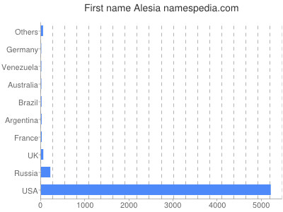 Vornamen Alesia