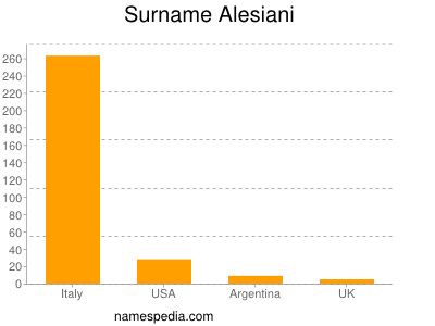 Familiennamen Alesiani