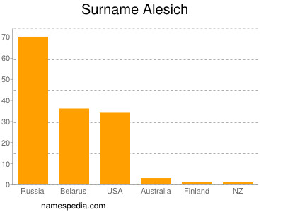 Familiennamen Alesich