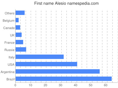 prenom Alesio