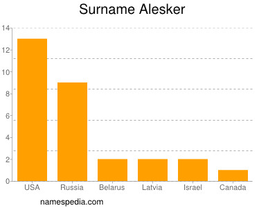 Familiennamen Alesker