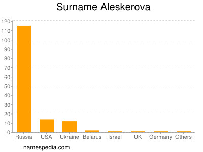 Familiennamen Aleskerova